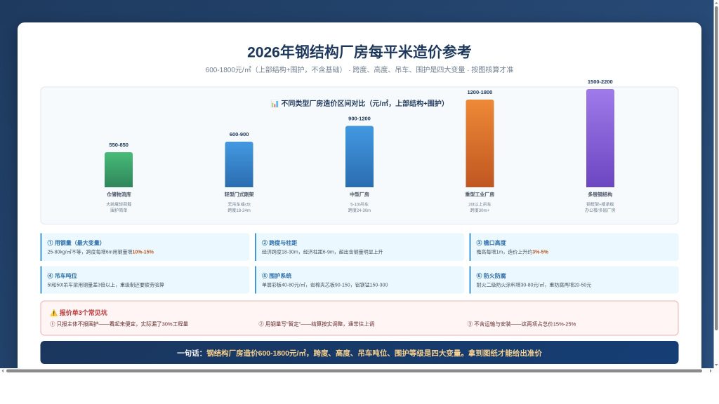 2026 年钢结构厂房每平米造价区间对比，轻型 600-900、中型 900-1200、重型 1200-1800 元 /㎡
