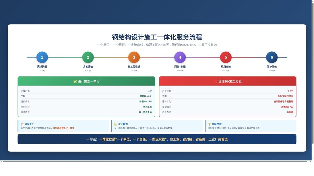 钢结构设计施工一体化服务流程图