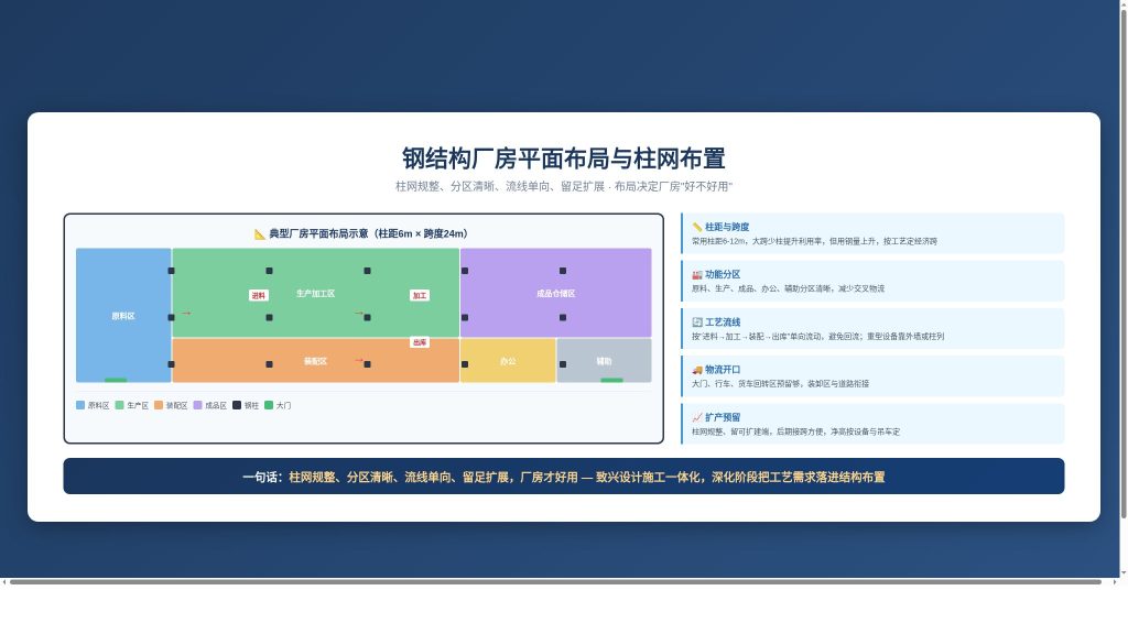 钢结构厂房平面布局与柱网布置图
