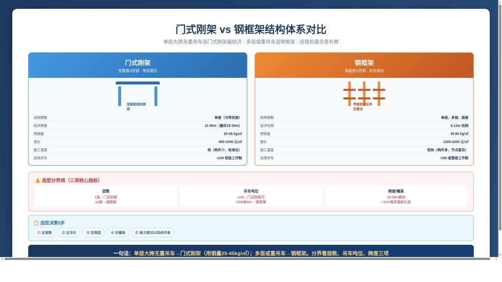 门式刚架与钢框架结构体系对比示意
