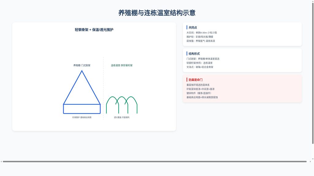 钢结构养殖棚与连栋温室结构示意,轻钢骨架与透光围护