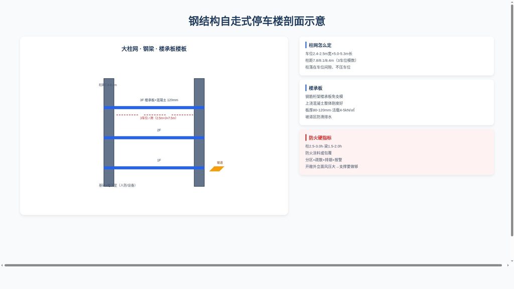 钢结构立体停车楼怎么设计？柱网、楼板与防火要点